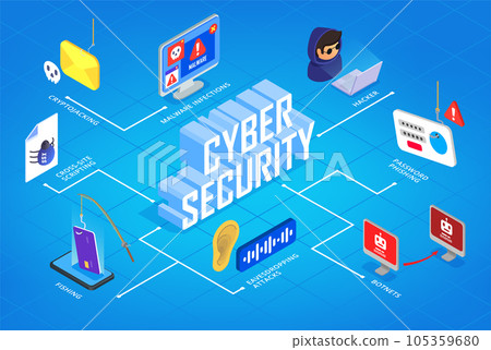 Cyber Security Isometric Cyber Security Isometric 105359680