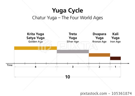 Yuga cycle or chatur yuga, the four world ages in Hindu cosmology, beginning with Satya or Krita Yuga, followed by Treta, Dvapara and Kali Yuga, each with decreasing morality and length by one-fourth. Yuga cycle or chatur yuga, the four world ages in Hindu cosmology, beginning with Satya or Krita Yuga, followed by Treta, Dvapara and Kali Yuga, each with decreasing morality and length by one-fourth. 105361874