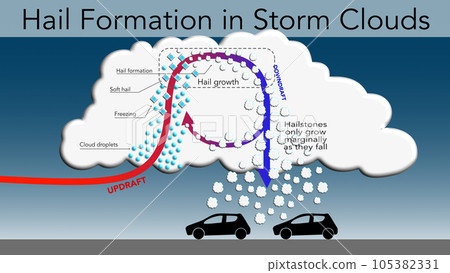 Illustration of hail formation in storm clouds 105382331
