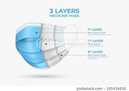 Face mask. 3d ply, medical disposable filter, blue white surgical fabric, protective layers sanitary respiratory accessory. Infographics poster. Flu and coronavirus. Vector illustration flyer Face mask. 3d ply, medical disposable filter, blue white surgical fabric, protective layers sanitary respiratory accessory. Infographics poster. Flu and coronavirus. Vector illustration flyer 105416830