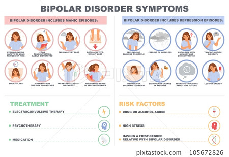 Bipolar disorder symptom vector infographic poster Bipolar disorder symptom vector infographic poster 105672826
