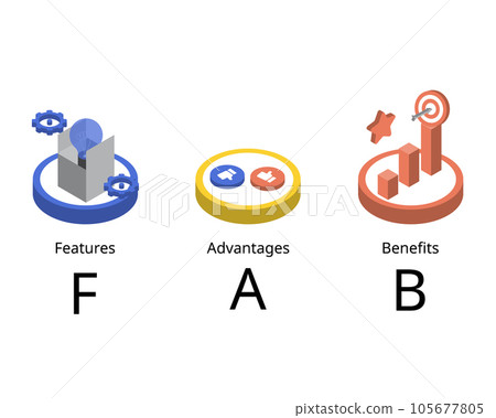 FAB stands for Features, Advantages, and Benefits. FAB is a model businesses use to understand why someone buys their product or service to boost sales tactic FAB stands for Features, Advantages, and Benefits. FAB is a model businesses use to understand why someone buys their product or service to boost sales tactic 105677805