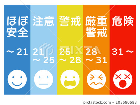 Simple Table of Heat Index (WBGT) 105680688
