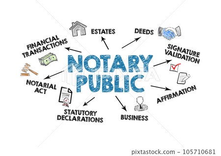 NOTARY PUBLIC. Illustration with arrows, icons and keywords on a white background 105710681