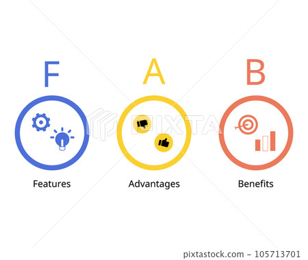 FAB stands for Features, Advantages, and Benefits to understand why someone buys their product or service to boost sales tactic FAB stands for Features, Advantages, and Benefits to understand why someone buys their product or service to boost sales tactic 105713701