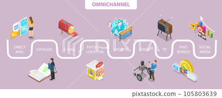 3D Isometric Flat Vector Conceptual Illustration of Omnichannel or Cross-Channel 105803639