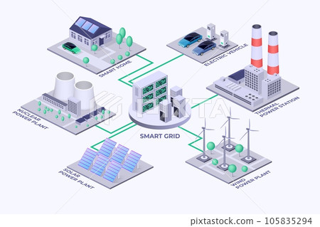Smart grid. Isometric electricity production plants diagram. Electric car charge. IOT house. City control. Internet or vehicle power. Solar and nuclear energy station. Vector infographic illustration Smart grid. Isometric electricity production plants diagram. Electric car charge. IOT house. City control. Internet or vehicle power. Solar and nuclear energy station. Vector infographic illustration 105835294