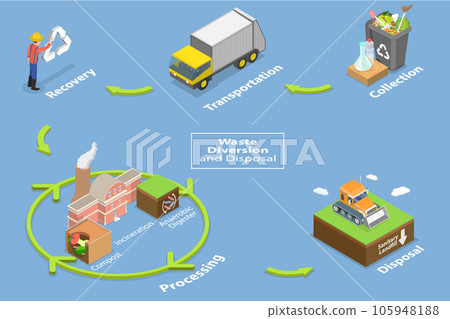 3D Isometric Flat Vector Conceptual Illustration of Waste Diversion And Disposal 3D Isometric Flat Vector Conceptual Illustration of Waste Diversion And Disposal 105948188