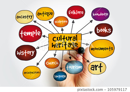 Cultural heritage - legacy of tangible and intangible heritage assets of a group or society that is inherited from past generations, mind map concept background 105979117