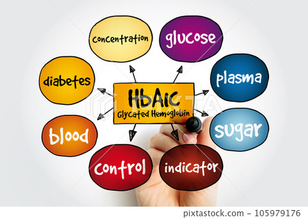 HbA1c Glycated hemoglobin mind map, medical concept for presentations and reports 105979176