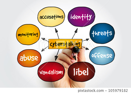 Cyberstalking mind map, concept for presentations and reports Cyberstalking mind map, concept for presentations and reports 105979182
