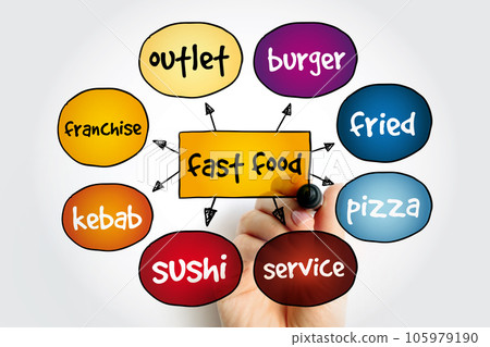 Fast Food mind map, concept for presentations and reports 105979190
