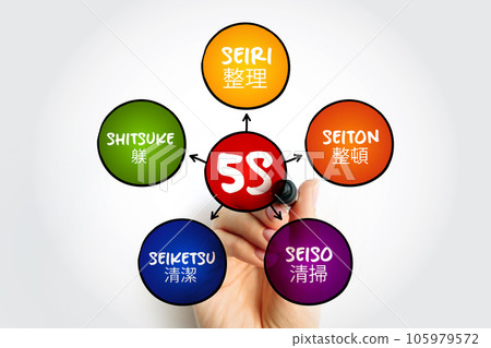 5S is a workplace organization method that uses a list of five Japanese words, mind map concept for presentations and reports 105979572