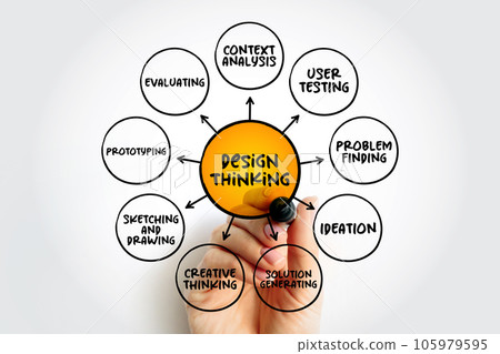 Design Thinking is a term used to represent a set of cognitive, strategic and practical processes, mind map concept background Design Thinking is a term used to represent a set of cognitive, strategic and practical processes, mind map concept background 105979595