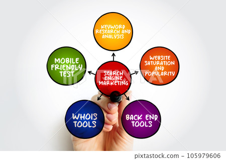 Search Engine Marketing is a form of Internet marketing that involves the promotion of websites by increasing their visibility in search engine results pages, mind map concept background Search Engine Marketing is a form of Internet marketing that involves the promotion of websites by increasing their visibility in search engine results pages, mind map concept background 105979606