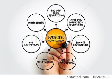 Website Monetization is the process of converting existing traffic being sent to a particular website into revenue, mind map concept for presentations and reports Website Monetization is the process of converting existing traffic being sent to a particular website into revenue, mind map concept for presentations and reports 105979609