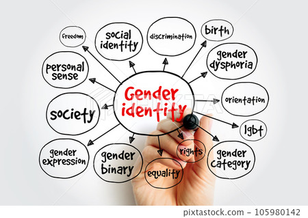 Gender identity mind map, concept for presentations and reports 105980142