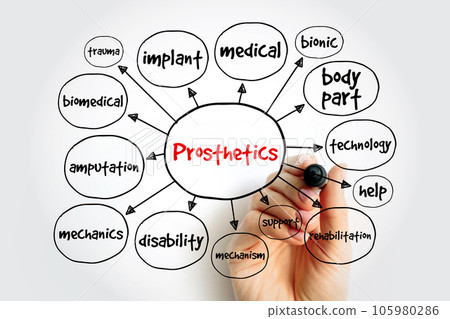 Prosthetics mind map, concept for presentations and reports Prosthetics mind map, concept for presentations and reports 105980286