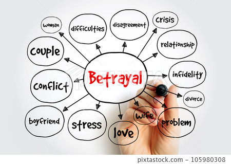 Betrayal mind map, concept for presentations and reports Betrayal mind map, concept for presentations and reports 105980308