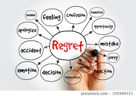 Regret mind map, concept for presentations and reports Regret mind map, concept for presentations and reports 105980313