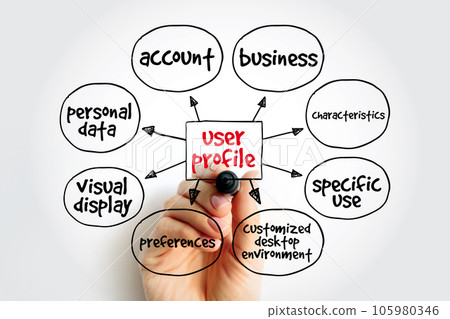 User profile mind map, concept for presentations and reports 105980346