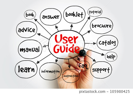 User guide mind map, concept for presentations and reports User guide mind map, concept for presentations and reports 105980425