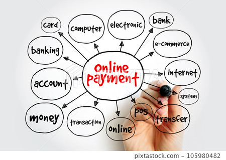 Online payment mind map, business concept for presentations and reports 105980482