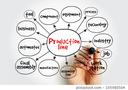 Production line mind map, business concept for presentations and reports 105980504