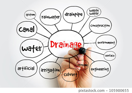 Drainage mind map, concept for presentations and reports Drainage mind map, concept for presentations and reports 105980655