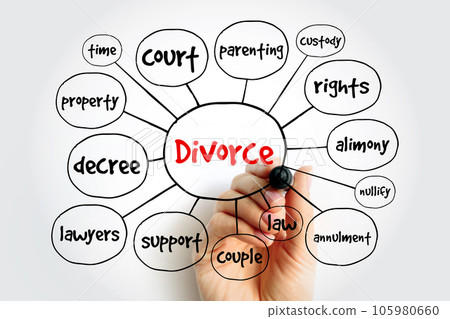 Divorce - canceling or reorganizing of the legal duties and responsibilities of marriage, mind map concept background 105980660