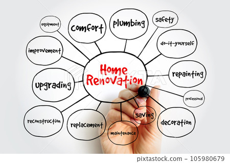 Home renovation mind map, concept for presentations and reports Home renovation mind map, concept for presentations and reports 105980679