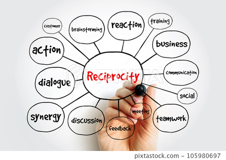 Reciprocity (social psychology) mind map, business concept for presentations and reports Reciprocity (social psychology) mind map, business concept for presentations and reports 105980697
