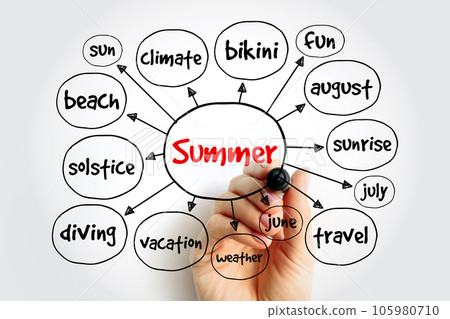 Summer mind map, concept for presentations and reports Summer mind map, concept for presentations and reports 105980710