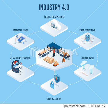 3D isometric Industry 4.0 concept with Internet of Things (IoT), Cloud computing, AI and machine learning, Edge computing, Cybersecurity and Digital twin. Vector illustration eps10 106118147