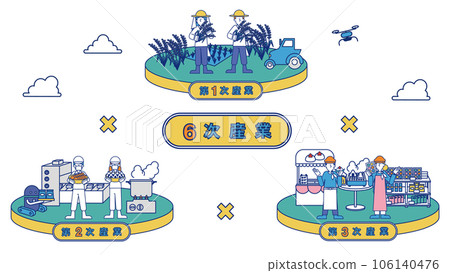 A single illustration summarizing the sixth industry (rice) 106140476