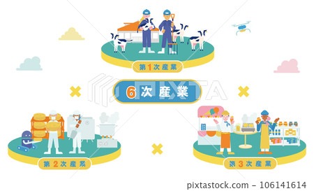 一張總結第六產業（奶牛）的插圖（平面） 106141614