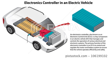 Electronics Controller in an Electric Vehicle Electronics Controller in an Electric Vehicle 106199102