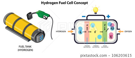 Hydrogen Fuel Cell Technology Concept 106203615
