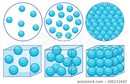 Density concept with states of matter Density concept with states of matter 106231687