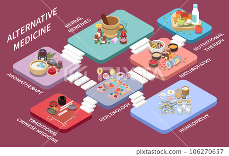 Alternative Medicine Platforms Composition Alternative Medicine Platforms Composition 106270657