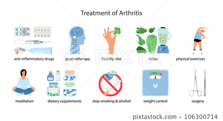 Treatment of Rheumatoid arthritis. Disease vector poster. Medical infographic set with icons and other elements 106300714