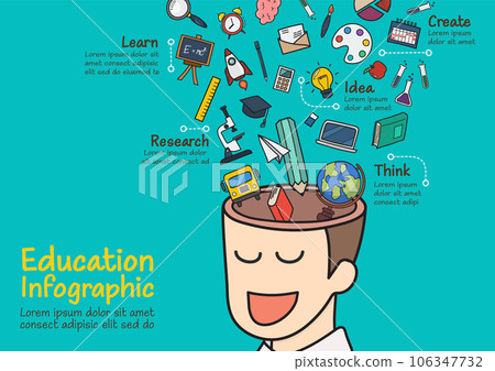 Infographic of human head with education doodle icons Infographic of human head with education doodle icons 106347732