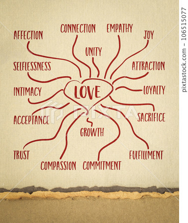 some attributes of love - infographics or mind map sketch on art paper, complex and multifaceted human emotion some attributes of love - infographics or mind map sketch on art paper, complex and multifaceted human emotion 106515077