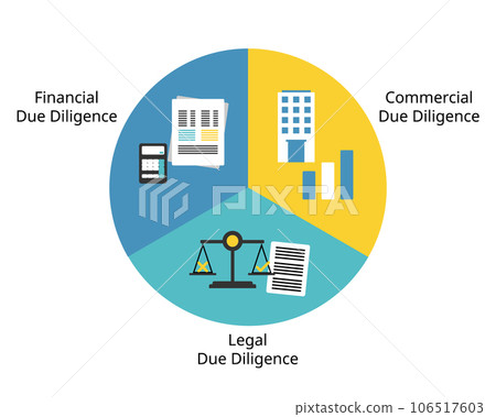 3 components of due diligence before considering to buy product, services or business 106517603
