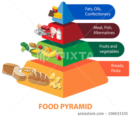 Cartoon Food Pyramid Infographic: A Nutritional Guide 106633105