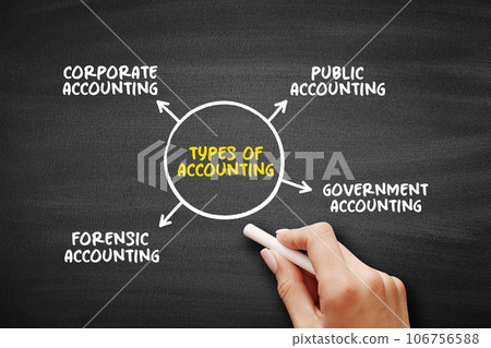 Types of Accounting - measurement, processing, and communication of financial and non financial information about economic entities such as businesses and corporations, mind map concept background 106756588