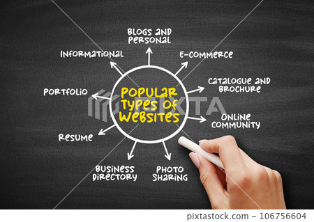 Most Popular Types of Websites, mind map concept for presentations and reports Most Popular Types of Websites, mind map concept for presentations and reports 106756604