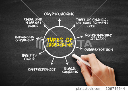 Types of Cybercrime - the use of a computer as an instrument to further illegal ends, mind map concept background Types of Cybercrime - the use of a computer as an instrument to further illegal ends, mind map concept background 106756644