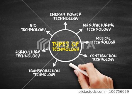 Types of technology mind map, text concept for presentations and reports 106756659