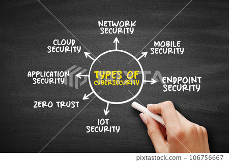 Types of Cybersecurity mind map, text concept for presentations and reports 106756667